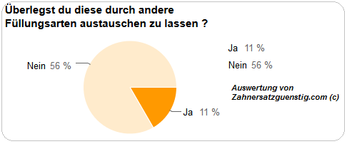 Amalgamfllungen austauschen Umfrage