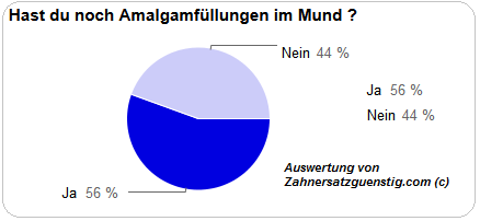 Anzahl Amalgamfllungen im Mund