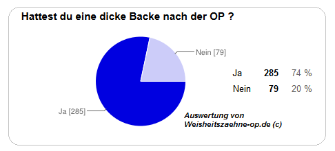 Backe nach Weisheitszahn OP