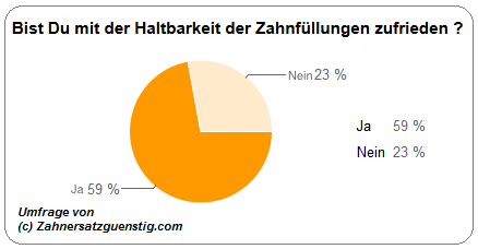 Haltbarkeit von Zahnfllungen