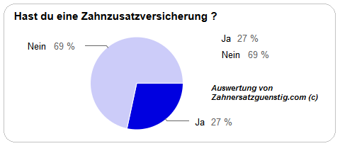 Auswertung Zahnzusatzversicherung