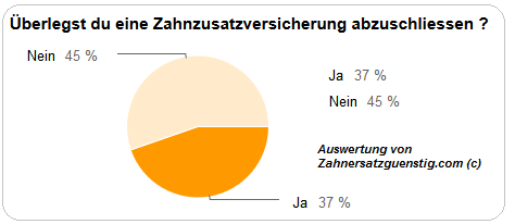 Studie Anteil Zahnzusatzversicherung