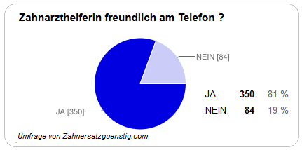 Zahnarzthelferin am Telefon