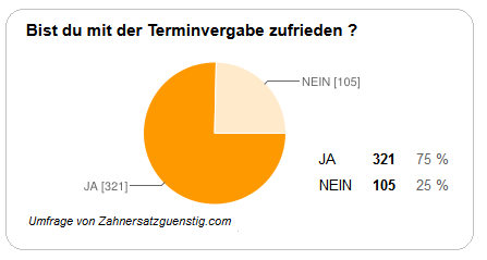 Terminvergabe am Telefon