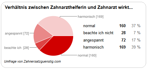 Verhltnis Zahnarzt und Helferinnen