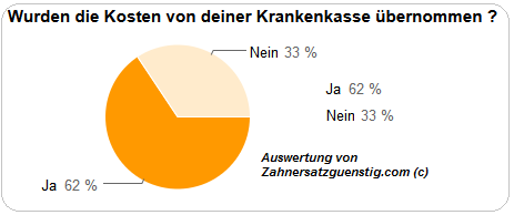 Wurzelbehandlung Krankenkasse