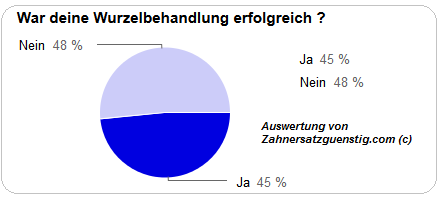 Wurzelbehandlung erfolgreich