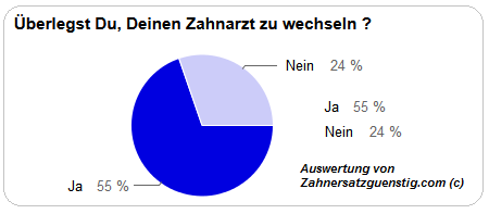 Zahnarztwechsel Umfrage 2014