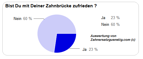 Mit Zahnbrcke zufrieden