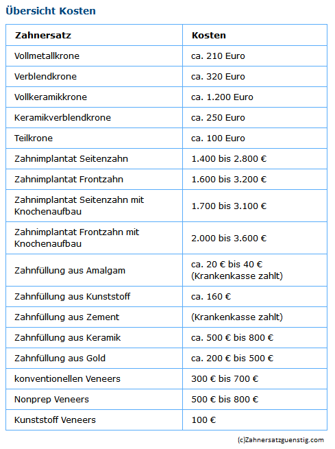 Zahnersatz Kosten