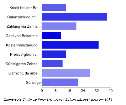 Zahnersatz Studie zu Finanzierung