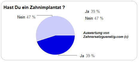 Zahnimplantat ja oder nein