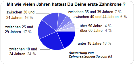 Studie 2014 Zahnkrone Alter