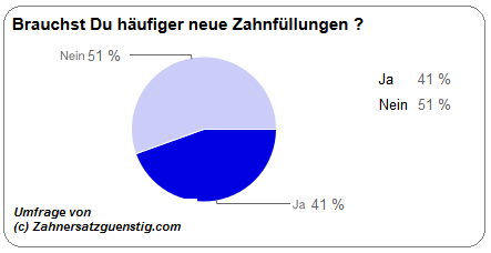 Wie oft neue Zahnfllungen